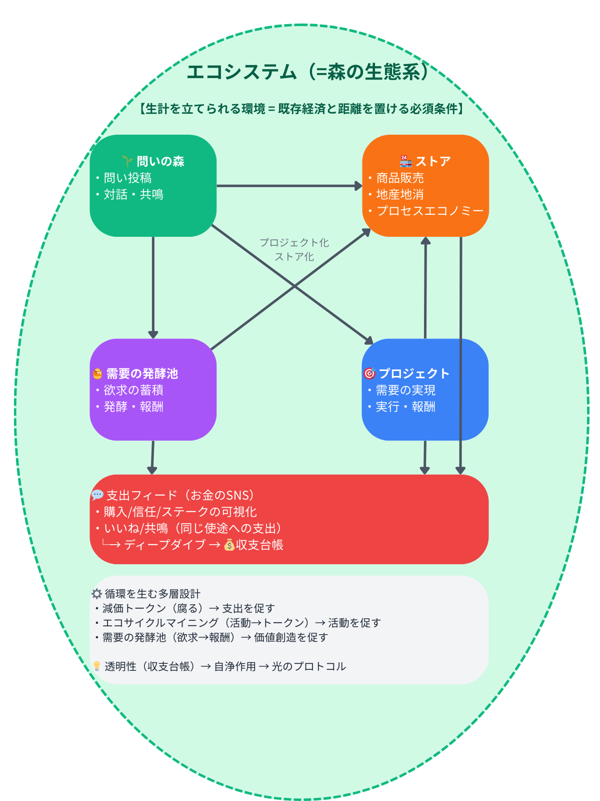 真決DAOエコシステム