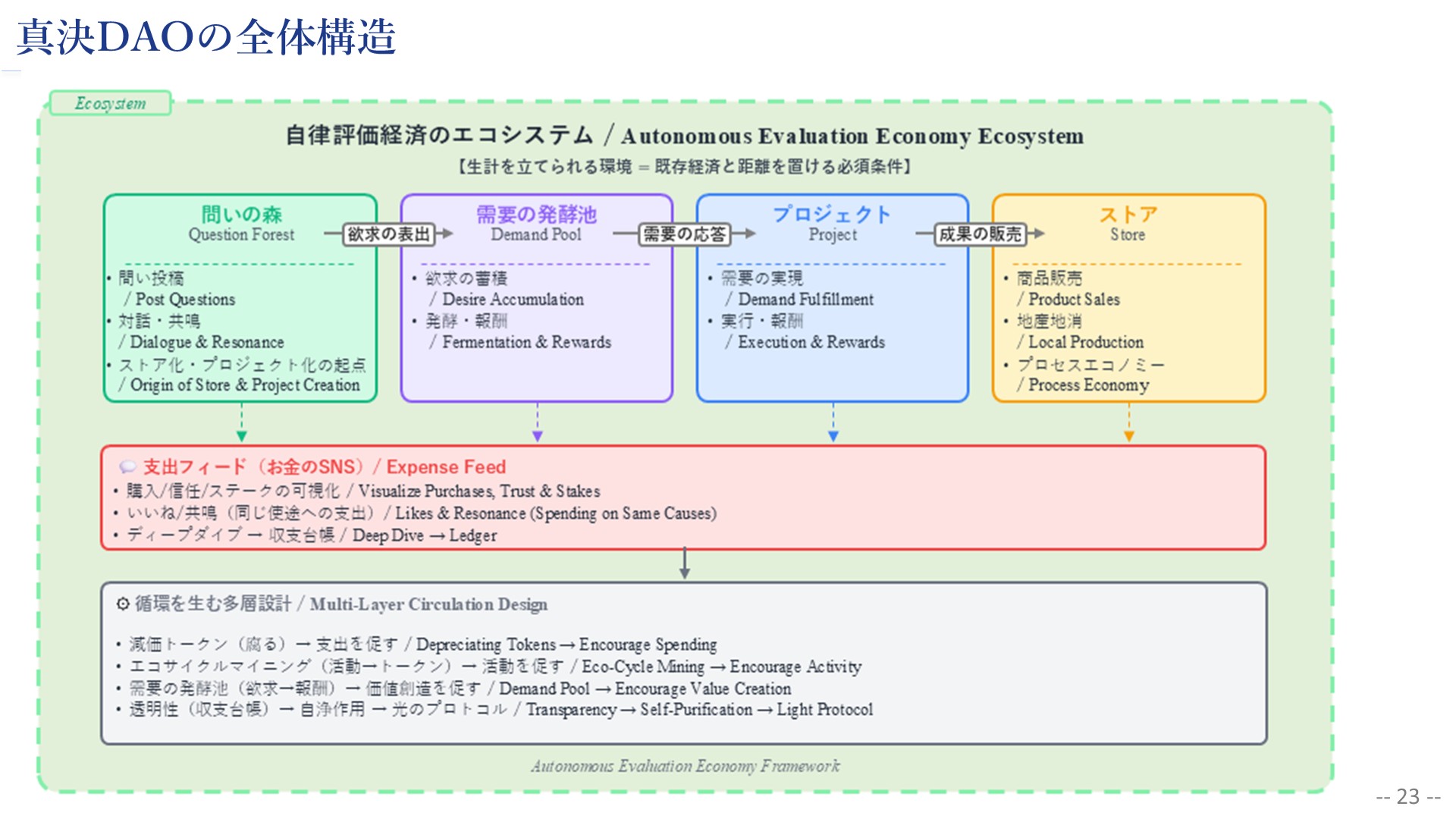 真決DAOの全体構造